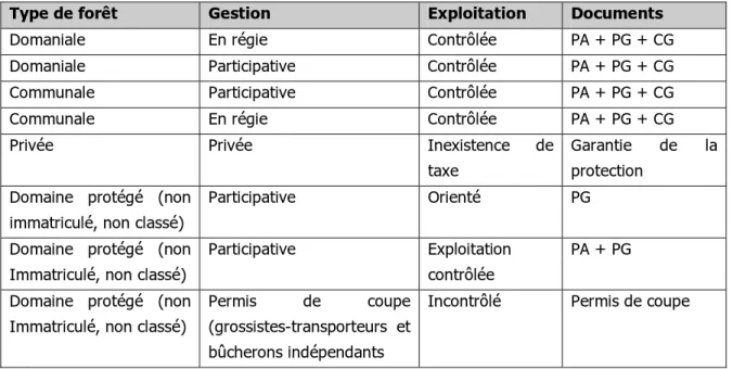 Tableau 1. Domaines forestiers au Mali et modalités de gestion prévues  (Nouvellet, 2002) 