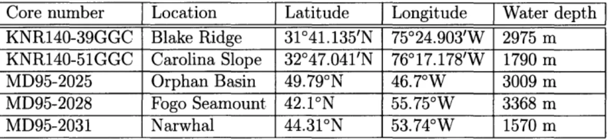 Table  3.1:  Sediment  cores  used  in  this  study.