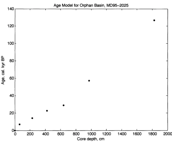 Figure 3-3:  Age model  for core  MD95-2025  from the  Orphan  Basin,  in calibrated  years before  present