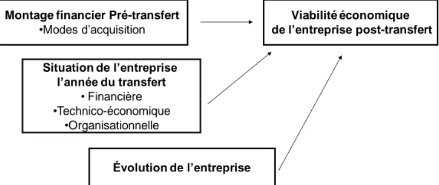 Figure 2. Cadre conceptuel des déterminants influençant la viabilité économique post- post-transfert d’une entreprise agricole 