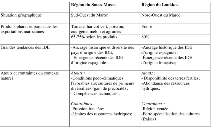 Tableau n°1 . «  Principales caractéristiques des deux régions de l’étude » 