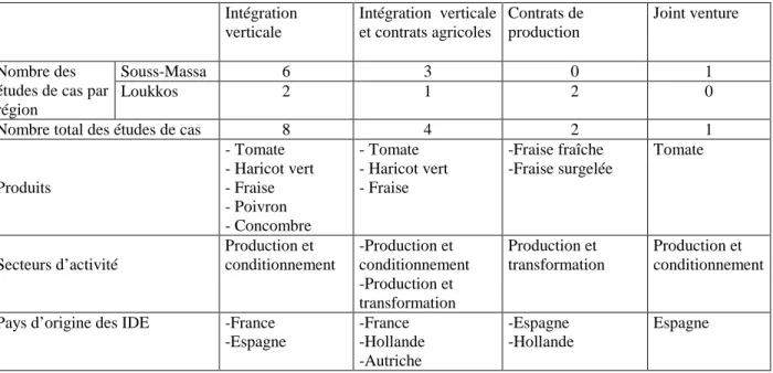 Tableau n°2 . « Tableau récapitulatif des études de cas des entreprises étrangères au niveau des deux régions  de l’étude »   Intégration  verticale  Intégration  verticale et contrats agricoles     Contrats de production   Joint venture   Souss-Massa  6  