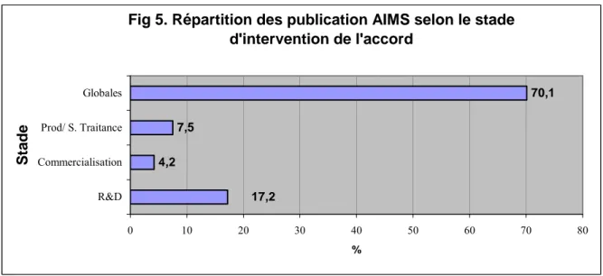 Fig 5. Répartition des publication AIMS selon le stade  d'intervention de l'accord 4,2 7,5 70,1 17,2 0 10 20 30 40 50 60 70 80R&amp;DCommercialisationProd/ S