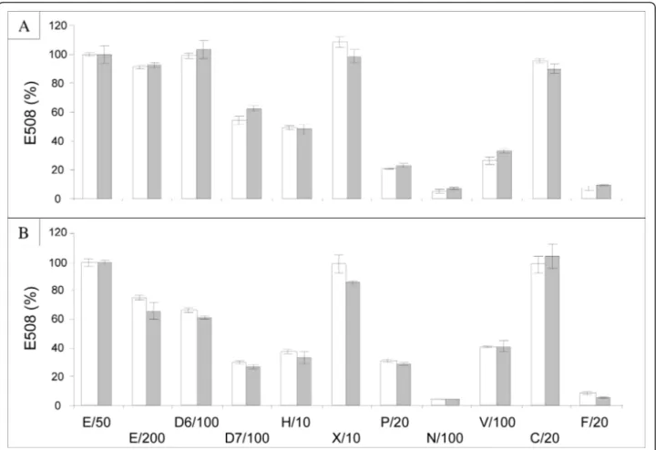 Figure 6 Reducing-sugar release from micronized substrates by different enzymatic cocktails at 37°C and 50°C