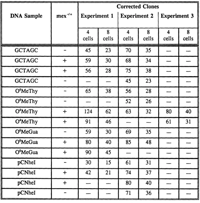 Table  6.  Clone Numbers  From  Transfections  1 and  3 Corrected  for Division  of Transfected  Cells  into  Four  or Eight  Cells  Prior to Selection