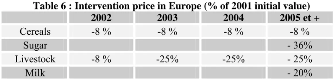 Table 6 : Intervention price in Europe (% of 2001 initial value) 