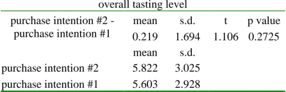 Table 6: comparing intents of purchase at expectation and  overall tasting level 