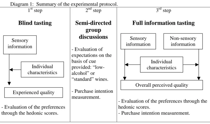 Diagram 1:  Summary of the experimental protocol.  