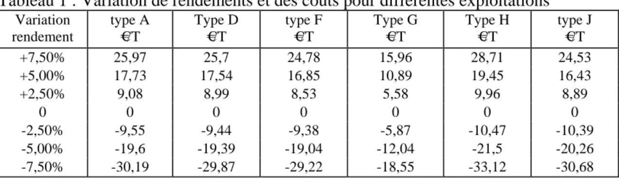 Tableau 1 : Variation de rendements et des coûts pour différentes exploitations  Variation  rendement  type A       €/T  Type D      €/T  type F       €/T  Type G       €/T  Type H      €/T  type J        €/T  +7,50%  25,97 25,7 24,78 15,96 28,71 24,53  +5