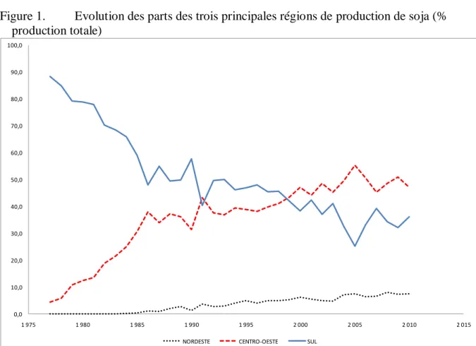 Figure 1.  Evolution des parts des trois principales régions de production de soja (% 