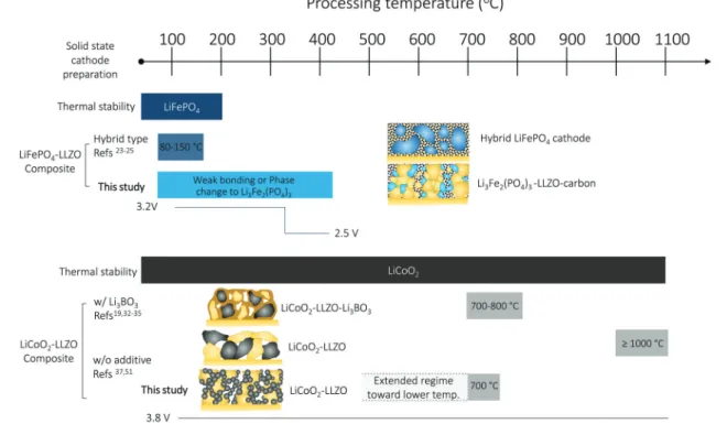 Fig. 6 Overview of the cathode composite design and ceramic processing choices of all-oxide Li-garnet SSBs based on LiFePO 4 - and LiCoO 2 -based cathode composites: processing temperature vs