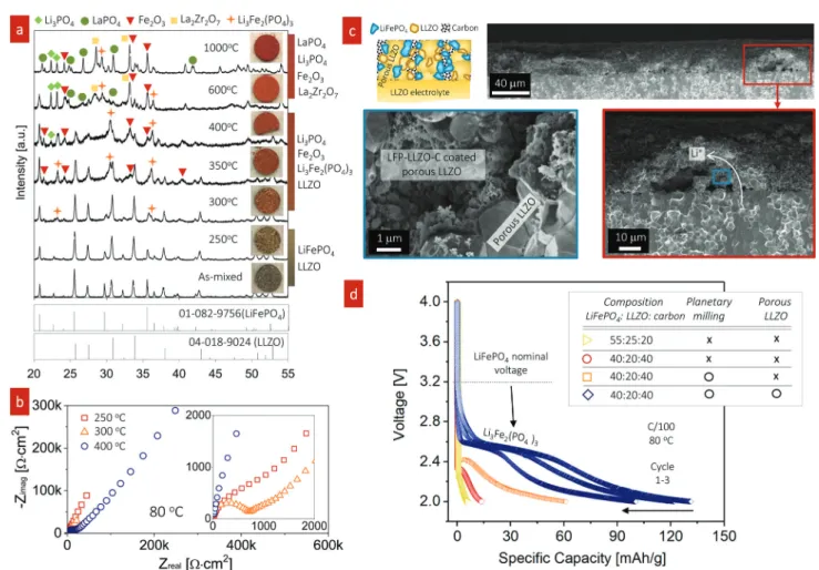 Fig. 3 Characterization and fabrication of LiFePO 4 -based cathode composite cathodes for all-oxide Li-garnet SSBs