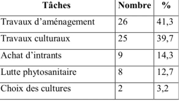 Tableau  2 :  Pourcentage  d’exploitants  impliqués  dans  des  actions  collectives  sur  les techniques culturales.