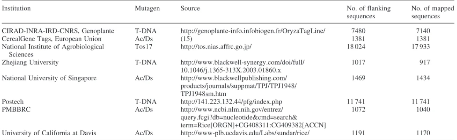 Table 1. Rice insertion resources integrated in OryGenesDB