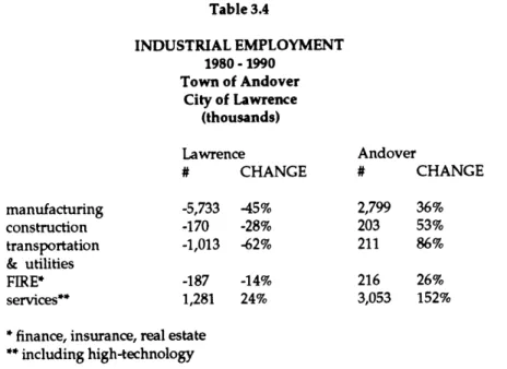 Table 3.4 INDUSTRIAL  EMPLOYMENT 1980  - 1990 Town of Andover City of Lawrence (thousands) Lawrence  Andover #  CHANGE  #  CHANGE manufacturing  -5,733  -45%  2,799  36% construction  -170  -28%  203  53% transportation  -1,013  -62%  211  86% &amp; utilit