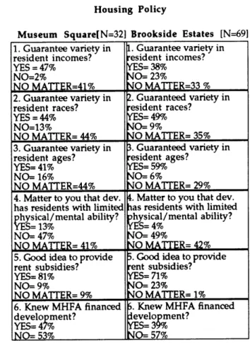 Table  4.5 Housing  Policy