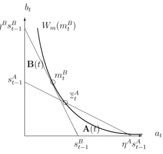 Figure 4: When candidate A has re-election concerns and Λ t &gt; 1