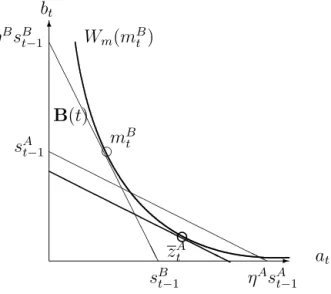 Figure 6: When candidate A is rent-seeker and Λ t &gt; 1