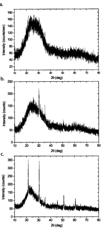 Figure  3-3:  X-ray  diffraction  spectra  for  a) RF-sputtered  ITO,  b)  RF-sputtered  ITO in  a  heated  chamber,  and c)  commercially  purchased  ITO.