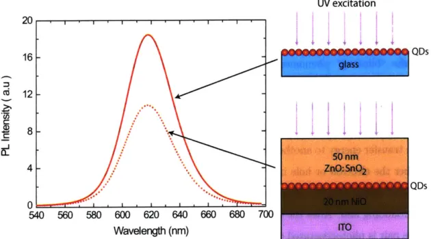 Figure 3-6:  PL spectrum  of 30  nm thick CdZnSe  QD  layer on  glass  (solid  red line)  and 30  nm  thick  CdZnSe  QD  layer  between  NiO  and  ZnO:SnO 2  (dotted  red  line)