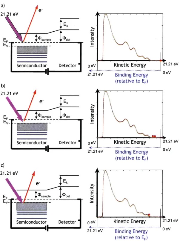 Figure  3-7:  Schematics  explaining  key  features  of  the  UPS  spectrum  of  a  semicon- semicon-ductor.