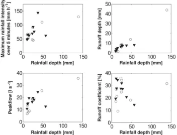 Fig. 4. Characteristics of flood events of the calibration set (◦) and validation set H .