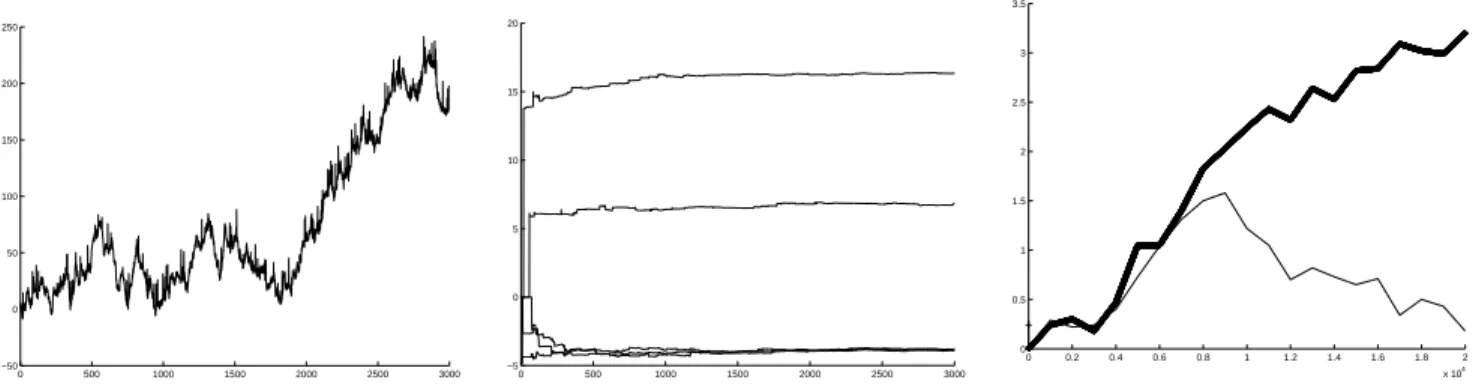 Fig. 2. (Left) As the agent is attempting to learn, the reward signal value (y-axis) changes dramatically over time (x-axis) due to the noise term