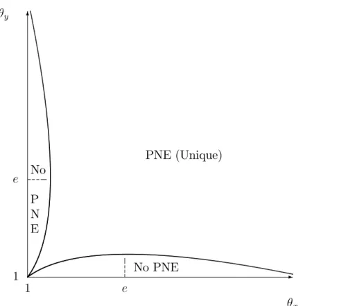 Figure 1 represents the area where a pure strategy equilibrium exists:
