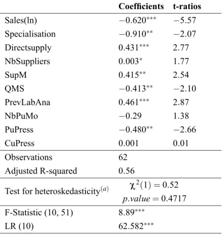Table 2 presents the results of the Ordinary Least Squares regression and the results of diagnostic tests.