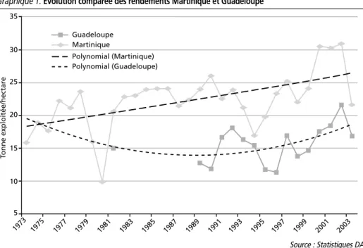 Graphique 1. Évolution comparée des rendements Martinique et Guadeloupe