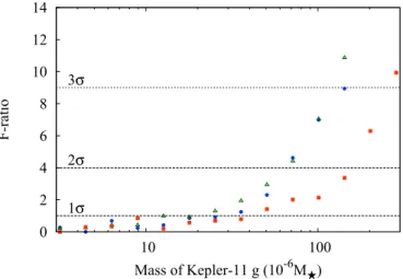 Figure 8. Goodness of fit of our dynamical model to the observed TTs is shown as a function of the mass of planet Kepler-11 g