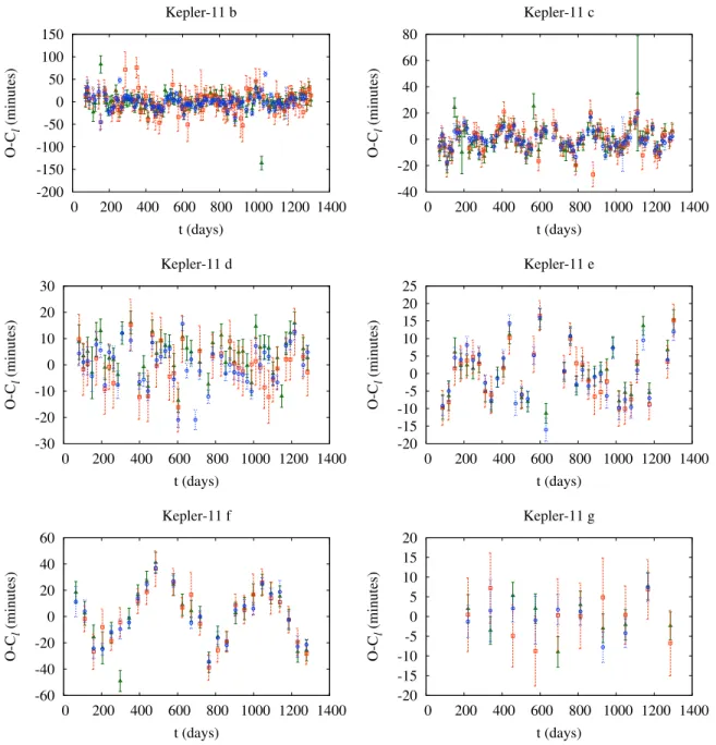 Figure 1. Transit timing variations for Kepler-11’s six known planets, using short cadence data when available, supplemented by long cadence data prior to t (JD − 2,454,900) = 193 days, where short cadence data were not sent to Earth
