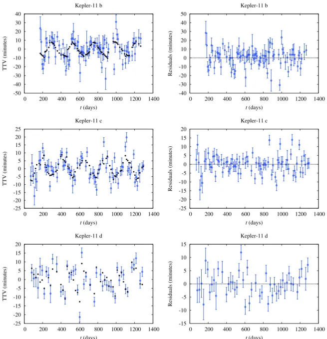 Figure 2. Observed and simulated transit timing variations for planets Kepler-11 b, c, and d, using transit measurements from E.A