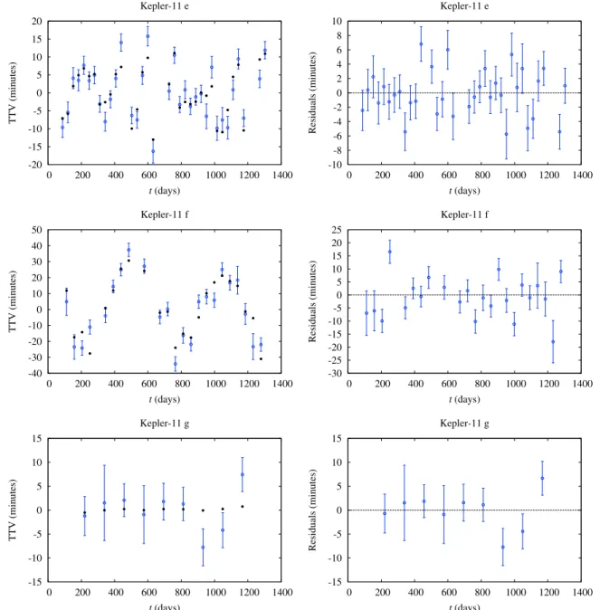 Figure 3. Observed and simulated transit timing variations for Kepler-11 e, f, and g, using transit time measurements from E.A