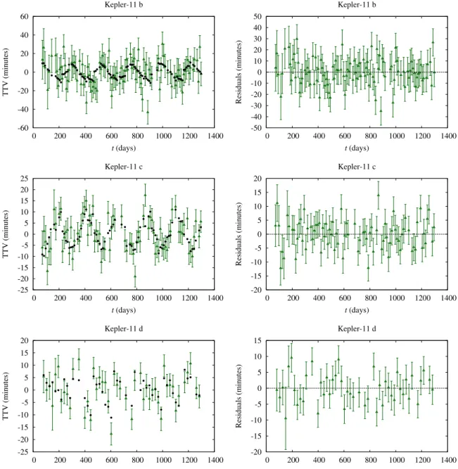 Figure 4. Observed and simulated transit timing variations for Kepler-11 b, c, and d, using transit time measurements from J.R