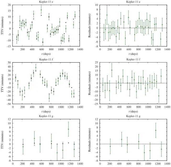 Figure 5. Observed and simulated transit timing variations for Kepler-11 e, f, and g, using transit time measurements from J.R