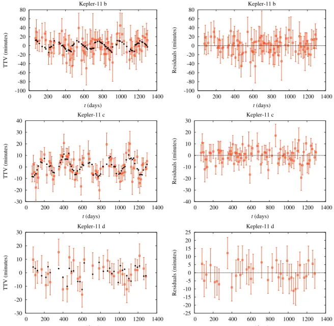 Figure 6. Observed and simulated transit timing variations for Kepler-11 b, c, and d, using transit time measurements from D.S