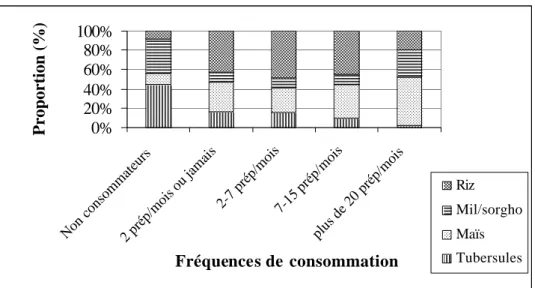 Figure 5 : Fréquences de consommation des bases alimentaires  Source : Enquêtes ARDESAC, Programme 3.3 (août 2007) 