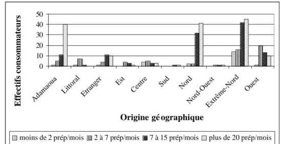 Figure 6 : Fréquence de consommation de la boule de maïs selon l’origine géographique du ménage  Source : Enquêtes ARDESAC, Programme 3.3 (août 2007) 