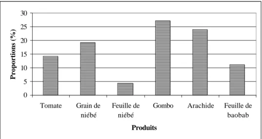 Figure 7 : Structure de consommation des produits d’accompagnement  Source : Enquêtes ARDESAC, Programme 3.3 (août 2007) 