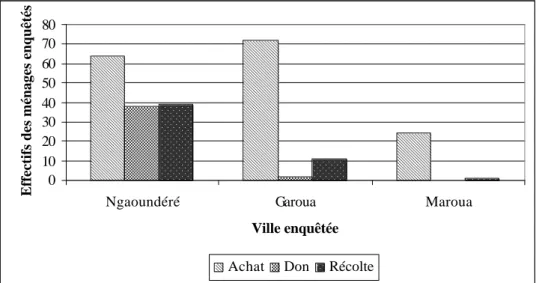 Figure 9 : Modes d’approvisionnement du maïs frais selon la ville  Source : Enquêtes ARDESAC, Programme 3.3 (août 2007) 