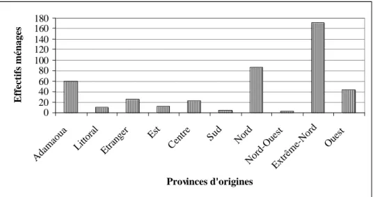 Figure 3 : Distribution de l’échantillon des ménages enquêtés selon la province d’origine 