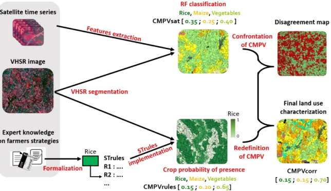 Figure 1: Framework of the method. The processes are presented in red color. CMVPsat corresponds to class membership vector  probabilities obtained after random forest (RF) classification of satellite images