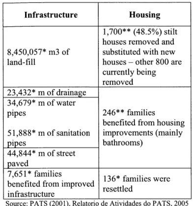 Table  1:  Infrastructure  and Housing  built by the project  (2001  and 2004)