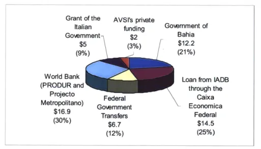 Figure  3:  Financing of the Ribeira Azul Program (US$  million, 2004)