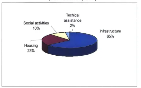 Figure 4:  Allocation  of the  funding  among different  project components (US$  60 million, 2004) Social  activities 10% Techical assistance2% Infrastructure 65% Housing 23% Institutional Framework