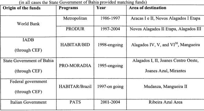 Table  2:  Ribeira  Azul Program:  donors, programs, years  and areas