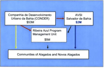 Figure  7:  Funding managed  by  the implementing  agencies  and the Program  Management Unit (US$  million, 2004)