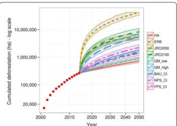 Fig. 3  Cumulative predicted deforestation at the regional scale  (2015–2050) following each reference scenario (log y and x scales)