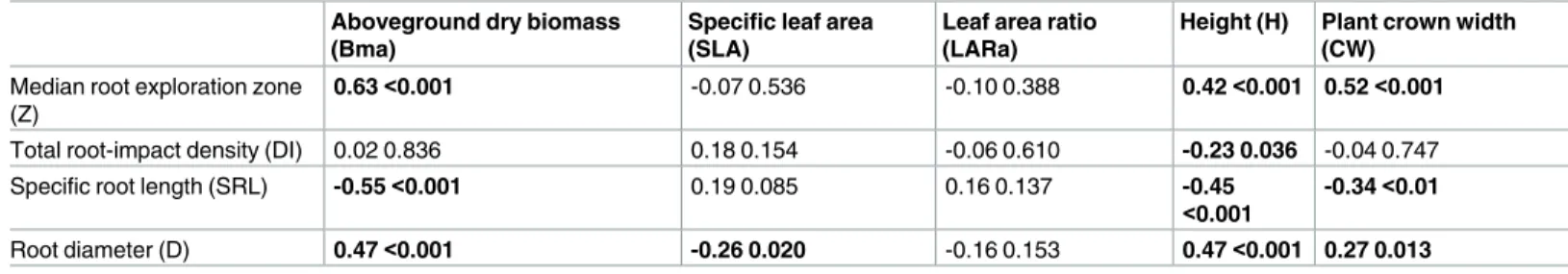 Fig 3. Principal component analysis on four soil-resource exploitation traits and 21 species (n = 4 replicates for all species except BD (n = 3))